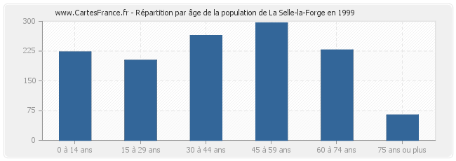 Répartition par âge de la population de La Selle-la-Forge en 1999